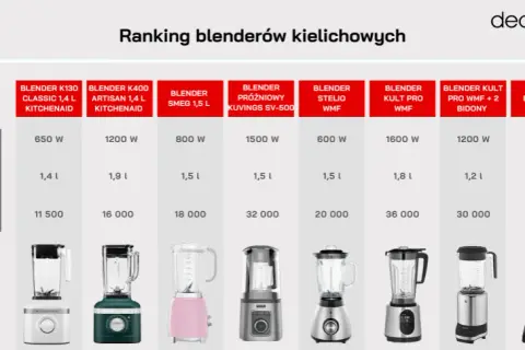 Mały blender do koktajli: Jaki wybrać? Ranking i porady eksperta