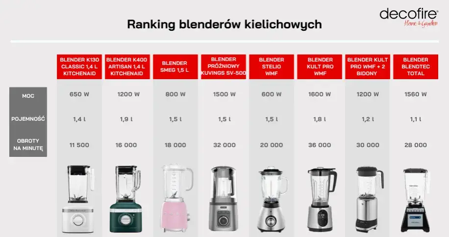 Mały blender do koktajli: Jaki wybrać? Ranking i porady eksperta