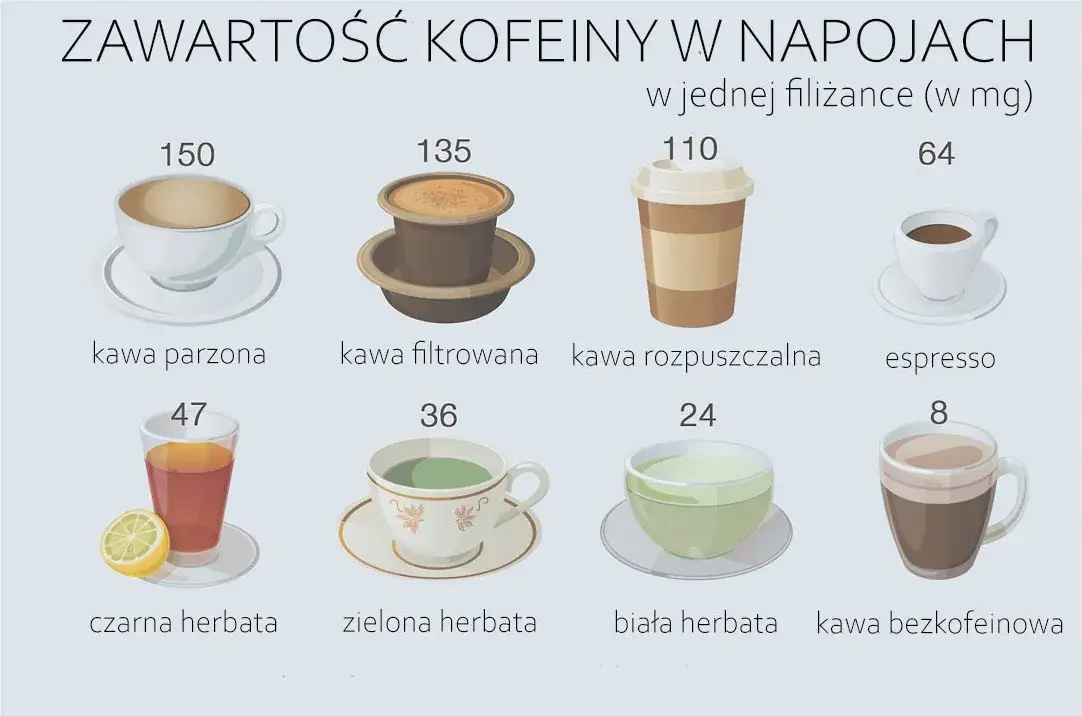 ile kofeiny w kawie tabela