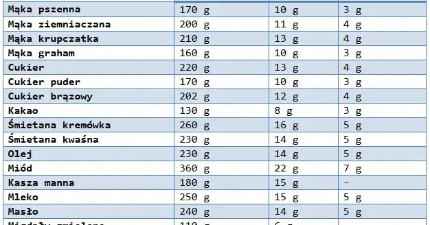 tabela przelicznik&oacute;w kakao gramy na łyżki